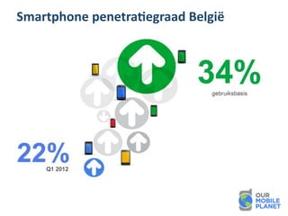  
Smartphone	
 penetraBegraad	
 België
 