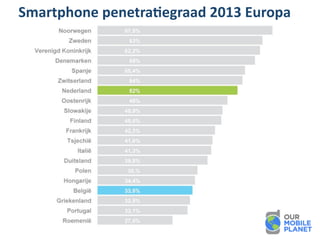  
Smartphone	
 penetraBegraad	
 2013	
 Europa
 