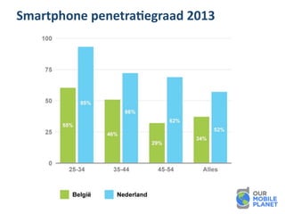 Smartphone	
 penetraBegraad	
 2013
 