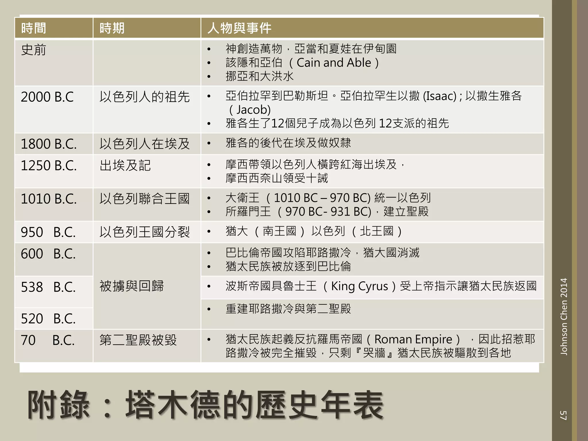 附錄：塔木德的歷史年表
Johnson
Chen
2014
57
時間 時期 人物與事件
史前 • 神創造萬物，亞當和夏娃在伊甸園
• 該隱和亞伯 （Cain and Able）
• 挪亞和大洪水
2000 B.C 以色列人的祖先 • 亞伯拉罕到巴勒斯坦。亞伯拉罕生以撒 (Isaac) ; 以撒生雅各
（Jacob)
• 雅各生了12個兒子成為以色列 12支派的祖先
1800 B.C. 以色列人在埃及 • 雅各的後代在埃及做奴隸
1250 B.C. 出埃及記 • 摩西帶領以色列人橫跨紅海出埃及，
• 摩西西奈山領受十誡
1010 B.C. 以色列聯合王國 • 大衛王 （1010 BC – 970 BC) 統一以色列
• 所羅門王 （970 BC- 931 BC)，建立聖殿
950 B.C. 以色列王國分裂 • 猶大 （南王國） 以色列 （北王國）
600 B.C.
被擄與回歸
• 巴比倫帝國攻陷耶路撒冷，猶大國消滅
• 猶太民族被放逐到巴比倫
538 B.C. • 波斯帝國具魯士王 （King Cyrus）受上帝指示讓猶太民族返國
• 重建耶路撒冷與第二聖殿
520 B.C.
70 B.C. 第二聖殿被毀 • 猶太民族起義反抗羅馬帝國（Roman Empire） ，因此招惹耶
路撒冷被完全摧毀，只剩『哭牆』猶太民族被驅散到各地
 