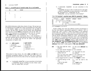 Lexicaiization    pattems 8   3
82          LEONARD TALMY

                                                                                                  b. I intentionally ‘midaid/hid my pen somewhere in the
TalAe 2.3.                         fypes of cu~ative mage: die, kill and murder
                                                                                                     kitchen
            die             kill          murder                                                     1 *mislaid/hid the pen so that it would never be seen again
                                                                                                     1 intend to *mislay/hide my pen somewhere in the kitchen
                                                                                                     She persuaded me to *mislay/hide the pen
:           ;
C                           J
                                                                                                     *Mislay/Hide your pen somewhere in the kitchen!”
d                           dT
                                                                                      Table 2.4. Lexicaiized causation types shifted by grammatical elemena
f                           $             J
                                                                                             autonomous      agentive   self-agentive   undergoer   inducive
h                                                                                                v- make v
i                                                                                     ib’,       {;-make wLv
                                                                                                  or  v)                                 , have v
                                                                                      71                        VBVREFL
                                                                                       e                       Iv  0r  VI                           , have v

that exhibit distinctions within these clusters of types. The (g) type can            (a)-(e) correspond to (a j(e) in (29).
be separated out by the fact that it alone accommodates the verb lose (in
its ‘not findable’ sense), as we could demonstrate with an array of                      Further evidente that verbs have different causative lexicalizations is
sentences like that above. Besides, (g) has already been distinguished                that they take different grammatical augments to indicate a shift in
from (h) and (i) in that break can incorporate it but not the latter two              causation type. TabIe 2.4 shows a sampIe from English of such augments
types. These themselves are distinguished in that only (h) accommo-                   and the shifts they mediate. In (zg) each shift is illustrated with a verb
 dates trudge and only (i) accommodates sic , . . un. And so on.                      that is lexicalized solely in the starting-point causative type and is placed
   We can establish more conclusively that a verb incorporates a                      with the relevant grammatical shifters in a clause. Accompanying this,
 particular causation type by using special test frames. For example, here            for comparison, is a causatively equivalent clause with an unaugmented
 are two sets of frames that can test for author- and agent-type                      verb (in italics) lexicalized solely in the causation type at the end of the
 incorporation in English verbs:                                                      shift. Thus, (2ga) shows disappear, which is solely autonomous (The
                                                                                      stone disappeared/* The witch disappeared the stone), rendered agentive
                s:    author-causative             s: agent-causative                 by the augment make, and thereby equivalent to the unaugmented
    (27)                                                                              obliterare, which itself is solely agentive (*The stone obliteruted):U
                s accidentally                     s intentionally
                s in (+ Cause clause)              s in order that . . .              (29)       a. The witch made the stone     (cf. The witch obliterated the
                S . . . toa . . .                  NP intend to s
                                                                                                     disappear                   stone)
                may s!                             NP~ persuade NQ to s
                                                   s!                                            b. He made himself disappear (cf. He scrammed)
                                                                                                 c. You might have your toy      (cf. You might lose your
                                                                                                    sailboat drift off           toy sailboat)
    When placed in these frames, the verbs mislay and hide show com-
                                                                                                    You might have pour wallet (cf. You might lose your
    plementary acceptability patterns. In this way each verb is shown to                            (get) stolen in the crowd
    incorporate the one but not the other of the two causation types tested                                                      wallet in the crowd)
    for:21                                                                                       d. She dragged herself to work (cf. She hudged to work)
                                                                                                 e. I had the maid go to the     (cf. I senr the maid to the
                    a . 1 accidentally mislaid/*hid my pen somewhere in the kitchen                  store                       store)
     (28)
                        1 mislaid/*hid the pen in putting it in some obscure place                   1 had my dog attack         (cf. 1 sicced my dog
                        May you mislay/*hide your pen!                                              the stranger                 on the stranger)
 