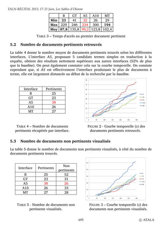 B GT A5 A10 MT
Min 23 41 32 26 29
Max 229 246 234 300 194
Moy 87,8 135,8 99,2 123,8 102,4
TABLE 3 – Temps d'accès au premier document pertinent
5.2 Nombre de documents pertinents retrouvés
La table 4 donne le nombre moyen de documents pertinents trouvés selon les différentes
interfaces. L’interface A5, proposant 5 candidats termes simples en traduction à la
requête, obtient des résultats nettement supérieurs aux autres interfaces (52% de plus
que la baseline). On peut également constater cela sur la courbe temporelle. On constate
cependant que, si A5 est effectivement l’interface produisant le plus de documents à
terme, elle est largement distancée au début de la recherche par la baseline.
Interface Pertinents
B 25
GT 23
A5 38
A10 26
MT 27
TABLE 4 – Nombre de documents
pertinents récupérés par interface.
FIGURE 2 - Courbe temporelle (s) des
documents pertinents retrouvés.
5.3 Nombre de documents non pertinents visualisés
La table 5 donne le nombre de documents non pertinents visualisés, à côté du nombre de
documents pertinents trouvés.
Interface Pertinents
Non
pertinents
B 25 52
GT 23 31
A5 38 26
A10 26 33
MT 27 28
TABLE 5 - Nombre de documents non
pertinents visualisés.
FIGURE 3 – Courbe temporelle (s) des
documents non pertinents visualisés.
0
5
10
15
20
25
30
35
40
0 50 100 150 200 250 300
B
GT
A5
A10
MT
0
10
20
30
40
50
0 50 100 150 200 250 300
B
GT
A5
A10
MT
TALN-RÉCITAL 2013, 17-21 Juin, Les Sables d’Olonne
695 c ATALA
 
