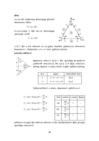 28
jPu;T
rl;lg;glypy; rkepiyf;F epiyf;Fj;J jpirapy;
tpirfisg; gpupf;f.
P + Q 100
 
rl;lg;glyhdJ A ,d; Clhd epiyf;Fj;J
mr;Rg;gw;wp rkr;rPu;
P = Q 50
 N
A, B, C ,y; cs;s tpirfs; rl;lg;glYf;F ntspapy; Fwpf;fg;gl;L tpirfshy;
Ntwhf;fg;gl;l gpuNjrq;fs; a, b, c, d vdf; Fwpf;fg;gl;Ls;sd.
jifg;G tupg;glk;
,j;jifg;G tupg;glk; %l;L C ,y; Muk;gpj;J ,lQ;Ropahf
Kf;Nfhzp tiuag;gl;L gpd; %l;L A, B ,w;F tiuag;gl;
Ls;sJ. ,Oit> cijg;G vd;gd glj;jpy; Fwpf;fg;gl;Ls;sJ.
%l;L xOq;F gy;Nfhzpapd; ngau;
C b c d a
   bcd

A d c a d
   acd

gpuNjrq;fspdhy; cijg;G> ,Oitfs; Fwpg;gplg;glk;.
T1
= bd = 50 tan 30° =
50
3
N Nfhy; jifg;G cijg;G ,Oit
T3
= cd = 50 sec 30° =
100
3
N AB
100
3
N  -
T2
= ad = 50 sec 30° =
100
3
N BC
50
3
N - 
AC
100
3
N  -
xt;nthU $l;bYk; ,U njupahj tpirfs; kl;Lk; njhopw;gLtjhf ,e;j %l;bYk;
Muk;gpj;J tiuayhk;.
 