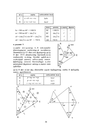 31
%l;L xOq;F gy;Nfhzpapd; ngau;
C a b c a
   abc

B a c d a
   acd

Nfhy; jifg;G cijg;G ,Oit
bc = 500 sec 60° = 1 000 N DC 1 000 N - 
ac = 500 tan 60° = 500 3 N BC 500 3 N  -
cd = (500 3 N ) sin 30° = 250 3 N BD 250 3 N  -
ad = 500 3 N cos 30° = 750 N AB 750 N  -
cjhuzk; 5
glj;jpy; fhl;bathW A, B vd;gtw;wpy;
epiyf;Fj;jhd Rtnuhd;Wld; RahjPdkhf
gpizf;fg;gl;L CE fpilahf ,Uf;FkhW %l;L
D ,y; 150 N epiwnahd;W njhq;ftplg;gl;L
rkepiyapy; cs;sJ. Nghtpd; FwpaPl;ilg;
gad;gLj;jp jifg;G tupg;glj;ij tiuf.
,jpypUe;J vy;yhf; Nfhy;fspYk; cs;s
jifg;Gf;fs; ,Oitah my;yJ cijg;gh vdf;
Fwpg;gpLf.
%l;L D ,y; kl;Lk; ,U tpirfspd; gUkd; njupe;Js;sJ. vdNt D ,ypUe;Nj
tiua Muk;gpf;fyhk;.
%l;L xOq;F gy;Nfhzpapd; ngau;
D p q r p
   pqr

E p r s p
   prs

C r q t s r
    rqts

 