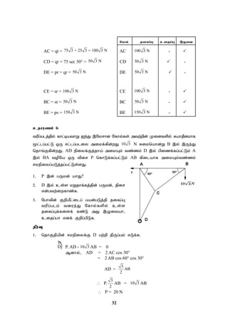 32
Nfhy; jifg;G cijg;G ,Oit
AC = qt = 75 3 + 25 3 = 100 3 N AC 100 3 N - 
CD = qr = 75 sec 30° = 50 3 N CD 50 3 N  -
DE = pr = qr = 50 3 N DE 50 3 N  -
CE = sr = 100 3 N CE 100 3 N - 
BC = st = 50 3 N BC 50 3 N - 
BE = ps = 150 3 N BE 150 3 N - 
cjhuzk; 6
tupg;glj;jpy; fhl;bathW Ie;J ,Nyrhd Nfhy;fs; mtw;wpd; Kidfspy; RahjPdkhf
%l;lg;gl;L xU rl;lg;gliy mikf;fpd;wJ 10 3 N Riknahd;W B ,y; ,Ue;J
njhq;Ffpd;wJ. AD epiyf;Fj;jha; mikAk; tz;zk; D ,y; gpizf;fg;gl;Lk; A
,y; BA topNa xU tpir P nfhLf;fg;gl;Lk; AB fpilahf mikAk;tz;zk;
rkepiyg;gLj;jg;gl;Ls;sJ.
1. P ,d; gUkd; ahJ?
2. D ,y; cs;s kWjhf;fj;jpd; gUkd;> jpir
vd;gtw;iwfhz;f.
3. Nghtpd; FwpaPl;ilg; gad;gLj;jp jifg;G
tupg;glk; tiue;J Nfhy;fspy; cs;s
jifg;Gf;fisf; fz;L mJ ,Oitah>
cijg;gh vdf; Fwpg;gpLf.
jPu;T
1. njhFjpapd; rkepiyf;F D gw;wp jpUg;gk; vLf;f.
P. AD - 10 3 AB = 0
Mdhy;> AD = 2 AC cos 30°
= 2 AB cos 60° cos 30°
AD =
3
AB
2
 P.
3
2
AB = 10 3 AB
 P = 20 N
D

 