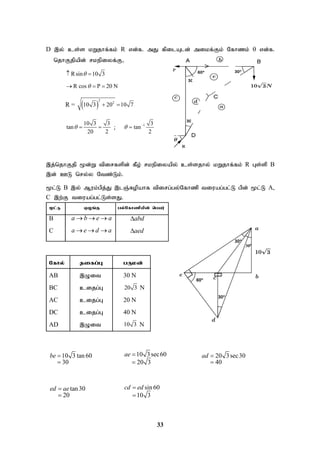 33
D ,y; cs;s kWjhf;fk; R vd;f. mJ fpilAld; mikf;Fk; Nfhzk;  vd;f.
njhFjpapd; rkepiyf;F>
Rsin 10 3

 
R cos P 20 N

  
R =  
2
2
10 3 20 10 7
 
10 3 3
tan
20 2
   ; 1 3
tan
2
 

,j;njhFjp %d;W tpirfspd; fPo; rkepiyapy; cs;sjhy; kWjhf;fk; R Gs;sp B
,d; CL nry;y Ntz;Lk;.
%l;L B ,y; Muk;gpj;J ,lQ;Ropahf tpirg;gy;Nfhzp tiuag;gl;L gpd; %l;L A,
C ,w;F tiuag;gl;Ls;sJ.
%l;L xOq;F gy;Nfhzpapd; ngau;
B a b e a
   abd

C a e d a
   aed

Nfhy; jifg;G gUkd;
AB ,Oit 30 N
BC cijg;G 20 3 N
AC cijg;G 20 N
DC cijg;G 40 N
AD ,Oit 10 3 N
10 3 tan 60
30
be 

10 3sec60
20 3
ae 

20 3sec30
40
ad 

tan30
20
ed ae


sin 60
10 3
cd ed


>
300
 