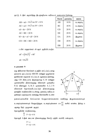 36
%l;L A ,y; Muk;gpj;J ,lQ;Ropahf tupg;glk; tiuag;gl;Ls;sJ.
Nfhy; jifg;G tif
AB = ad = 10 3 tan 30 10 N
  AB 10 N cijg;G
AE = cd = 10 3 sec 30 20 N
  BC 30 N cijg;G
cd = de = 20 N CD 20 N cijg;G
AE = BE = 20 N DE 20 N cijg;G
bf = de = ef = df = 20 N EA 20 N ,Oit
CD = DE = BD = 20 N EB 20 N cijg;G
DB 20 N ,Oit
c apy; kWjhf;fk; ab My; Fwpg;gplg;gLk;.
 
2
2 2
ab 10 3 40
 
ab =10 19
cjhuzk; 9
VO ,Nyrhd Nfhy;fs; glj;jpy; fhl;lg;gl;lthW
xg;gkhf %l;lg;gl;L ABCDE vd;Dk; xOq;fhd
Iq;Nfhz tbthd rl;lg;gly; Mf;fg;gl;Ls;sJ.
mJ CD fpilahf ,Uf;FkhW C, D vd;Dk;
Kidfspy; epiyf;Fj;J tpirfs; KiwNa
P, Q tpdhYk; A, B, E Kidfspy; 4, 2, 2 N
tpirfs; njhq;ftplg;gl;Lk; epiyf;Fj;J
jsj;jpy; rkepiyapy; cs;sJ. jifg;G tupg;glk;
xd;iwg; gUk;gbahf tiue;J Nfhy;fspy; cs;s
jifg;Gf;fspd; nrg;gkhd ngWkhdq;fisf; fzpj;J ,OitfisAk;
cijg;Gf;fisAk; NtWgLj;Jf. cijg;Gf;fis cos
10
n
fspy; fhz;f. ,q;F n
MdJ Neu; KOvz; MFk;.
njhFjpapd; rkepiyf;F>
P + Q = 8 N
njhFjp A ,d; Clhd epiyf;Fj;J NfhL gw;wpr; rkr;rPu; vd;gjhy;>
P =
P = Q = 4 N
a

 