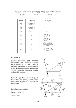 38
njhFjp A ,d; Clhd epiyf;Fj;J NfhL gw;wp rkr;rPu; vd;gjhy;>
gf = gh, ef = ah, df = bh
Nfhy; ,Oit cijg;G
AB 2cos4n° N
cosn° -
AE 2cos4n° N
cosn° -
CD 2N -
BC - 2cos2n° N
cosn°
ED - 2cos2n° N
cosn°
AC -
 
2 2 cos2n°
N
cosn°

AD -
 
2 2 cos2n°
N
cosn°

cjhuzk; 10
xg;gkhf %l;lg;gl;l Ie;J ,Nyrhd
Nfhy;fshy; Md rl;lg;gly; cUtpy;
fhl;bath W C, D , y; ,Ue ;J
njhq;ftplg;gl;Ls;sJ. A, B ,y; KiwNa
60, 120 N epiwfs; njhq;fpf; nfhz;bUf;f
AB, CD Nfhy;fs; fpilahf ,Uf;f
rkepiyapy; cs;sJ.
Nghtpd; FwpaPl;ilg; gad;gLj;jp
Nfhy;fspy; cs;s jifg;Gf;fisf; fhz;f.
jifg;Gf;fs; ,Oitah> cijg;gh vd
,dq;fhz;f.
njhFjpapd; rkepiyf;F>
P Q 120 60 0
    
P Q = 180N

 