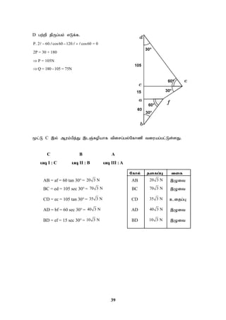 39
D gw;wp jpUg;gk; vLf;f.
P. 2 60. cos60 120. cos60 = 0
  
   
2P = 30 + 180
P = 105N

Q = 180 105 = 75N
 
%l;L C ,y; Muk;gpj;J ,lQ;Ropahf tpirg;gy;Nfhzp tiuag;gl;Ls;sJ.
C B A
gb I : C gb II : B gb III : A
Nfhy; jifg;G tif
AB = af = 60 tan 30° = 20 3 N AB 20 3 N ,Oit
BC = ed = 105 sec 30°= 70 3 N BC 70 3 N ,Oit
CD = ec = 105 tan 30°= 35 3 N CD 35 3 N cijg;G
AD = bf = 60 sec 30°= 40 3 N AD 40 3 N ,Oit
BD = ef = 15 sec 30°= 10 3 N BD 10 3 N ,Oit
 