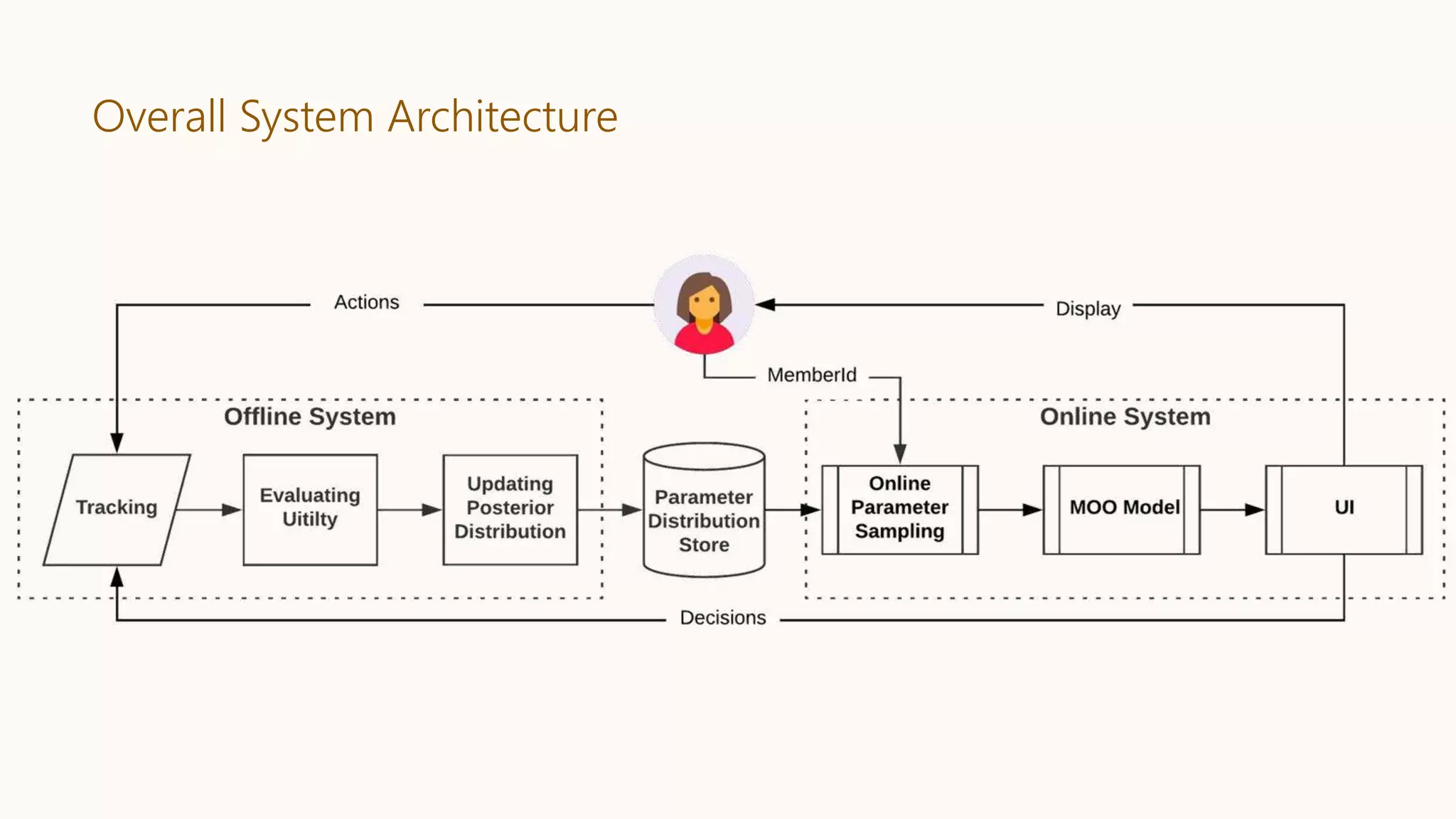 Overall System Architecture
 