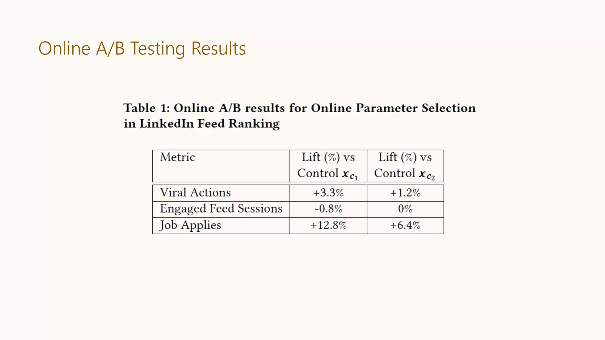 Online A/B Testing Results
 