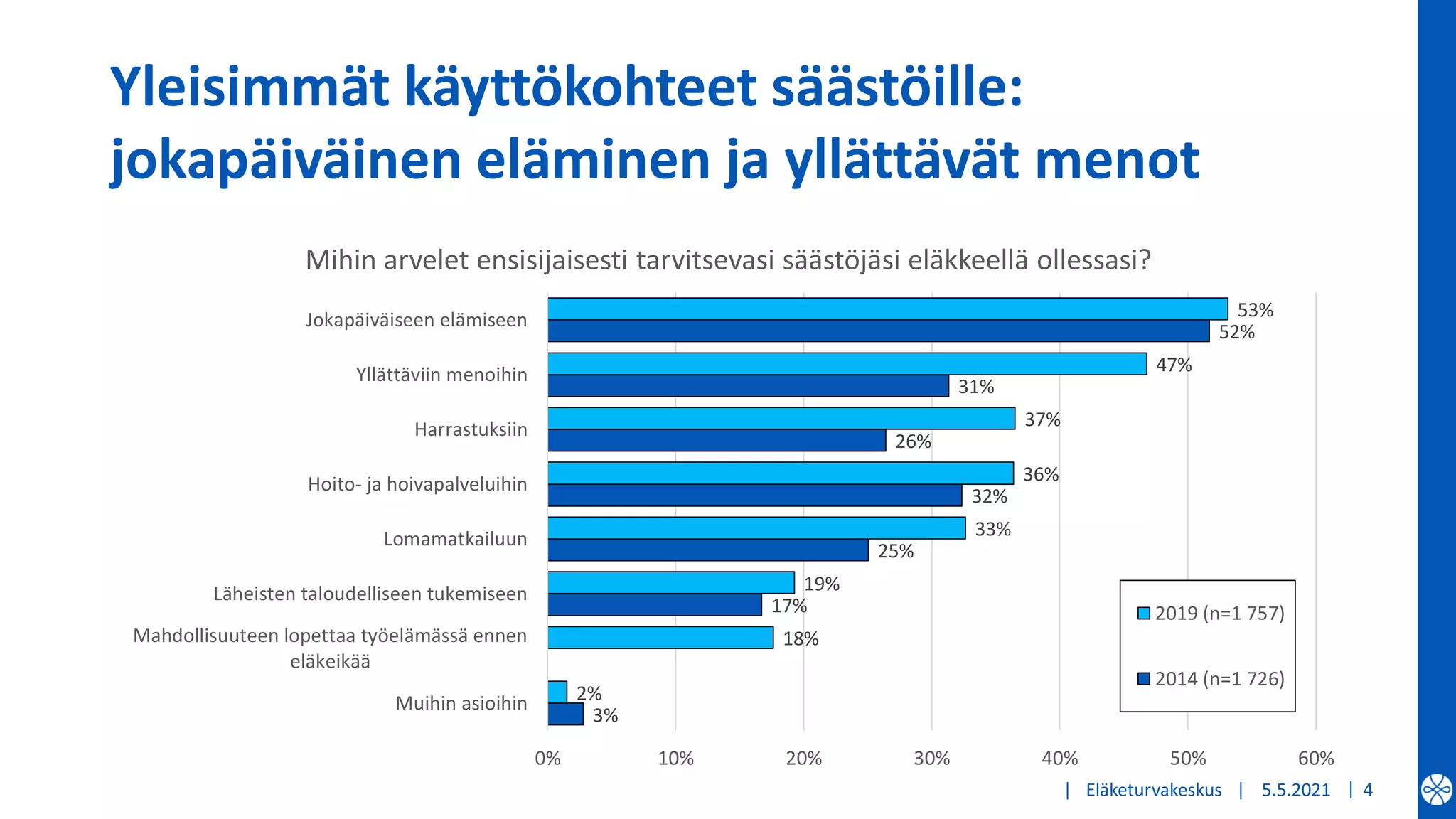 |
Yleisimmät käyttökohteet säästöille:
jokapäiväinen eläminen ja yllättävät menot
| Eläketurvakeskus | 4
3%
17%
25%
32%
26%
31%
52%
2%
18%
19%
33%
36%
37%
47%
53%
0% 10% 20% 30% 40% 50% 60%
Muihin asioihin
Mahdollisuuteen lopettaa työelämässä ennen
eläkeikää
Läheisten taloudelliseen tukemiseen
Lomamatkailuun
Hoito- ja hoivapalveluihin
Harrastuksiin
Yllättäviin menoihin
Jokapäiväiseen elämiseen
Mihin arvelet ensisijaisesti tarvitsevasi säästöjäsi eläkkeellä ollessasi?
2019 (n=1 757)
2014 (n=1 726)
5.5.2021
 