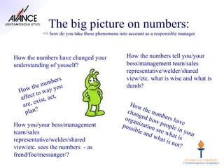 The big picture on numbers:
           => how do you take these phenomena into account as a responsible manager



How the numbers have changed your                 How the numbers tell you/your
understanding of youself?                         boss/management team/sales
                                                  representative/welder/shared
                 ers                              view/etc. what is wise and what is
          en  umb u                               dumb?
  Ho w th way yo
          to
  a ffect st, act,
            i
   a re, ex                                        How
     plan?                                        chan the num
                                                       g
                                                 orga ed how bers ha
                                                     n                   v
How you/your boss/management                    poss ization people e
                                                    ible     s          in
team/sales                                               and ee wha your
                                                            wha       t
representative/welder/shared                                    t is n is
                                                                      ot?
view/etc. sees the numbers - as
frend/foe/messanger/?
 