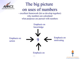 The big picture
              on uses of numbers
        - excellent framework (let us develop together)
                  why numbers are calculated
            what purposes are pursuit with numbers

                        Emphasis on
                        knowledge




Emphasis on                                    Emphasis on
action                      9                  motivating




                       Emphasis on
                       …
 