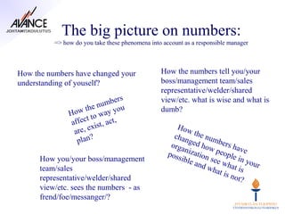 The big picture on numbers:
          => how do you take these phenomena into account as a responsible manager



How the numbers have changed your                How the numbers tell you/your
understanding of youself?                        boss/management team/sales
                                                 representative/welder/shared
                                  s
                           u mber                view/etc. what is wise and what is
                      the n y you                dumb?
               How to wa
                       t
                affec ist, act,
                         x                              How
                 ar e, e                              chan the num
                  plan?                                      g
                                                     o rg a e d h o w b e rs h a
                                                           n                     v
                                                    poss ization people e
      How you/your boss/management                        ible      s          in
                                                               and ee wha your
      team/sales                                                   w ha      t
                                                                       t is n is
      representative/welder/shared                                           ot?
      view/etc. sees the numbers - as
      frend/foe/messanger/?
 