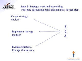 Steps in Strategy work and accounting:
        What role accounting plays and can play in each step

Create strategy,
choices




                                               accounting
Implement strategy
monitor



Evaluate strategy,
Change if necessary
 
