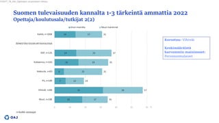 T25677_78_OAJ_Opettajien arvostuksen mittaus
Suomen tulevaisuuden kannalta 1-3 tärkeintä ammattia 2022
Opettaja/koulutusal...