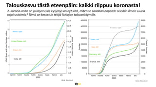 Talouskasvu tästä eteenpäin: kaikki riippuu koronasta!
2. korona-aalto on jo käynnissä, kysymys on nyt siitä, miten se saa...