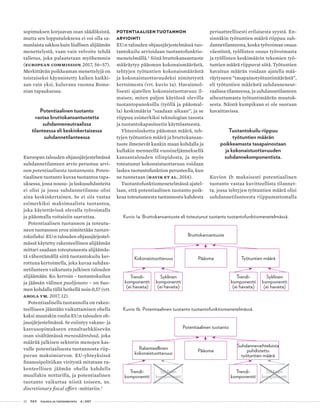 22 T&Y talous ja yhteiskunta 4 | 2017
Bruttokansantuote
Kokonaistuottavuus Pääoma Työtuntien määrä
Trendi-
komponentti
(ei havaita)
Syklinen
komponentti
(ei havaita)
Trendi-
komponentti
(ei havaita)
Syklinen
komponentti
(ei havaita)
Kuvio 1a. Bruttokansantuote eli toteutunut tuotanto tuotantofunktiomenetelmässä.
Kuvio 1b. Potentiaalinen tuotanto tuotantofunktiomenetelmässä.
Potentiaalinen tuotanto
Rakenteellinen
kokonaistuottavuus
Pääoma
Suhdannevaihteluista
puhdistettu
työtuntien määrä
Trendi-
komponentti
Syklinen
komponentti
Trendi-
komponentti
Syklinen
komponentti
sopimuksen korjaavan osan säädöksistä,
mutta sen lopputuloksena ei voi olla sa-
manlaista sakkoa kuin liiallisen alijäämän
menettelystä, vaan vain velvoite tehdä
talletus, joka palautetaan myöhemmin
(European Commission 2017, 56–57).
Merkittävän poikkeaman menettelyjä on
toistaiseksi käynnistetty kaiken kaikki-
aan vain yksi, kuluvana vuonna Roma-
nian tapauksessa.
Potentiaalinen tuotanto
vastaa bruttokansantuotetta
suhdanneneutraalissa
tilanteessa eli keskinkertaisessa
suhdannetilanteessa
Euroopan talouden ohjausjärjestelmässä
suhdannetilanteen arvio perustuu arvi-
oon potentiaalisesta tuotannosta. Poten-
tiaalinen tuotanto kuvaa tuotantoa tapa-
uksessa, jossa nousu- ja laskusuhdanteita
ei olisi ja jossa suhdannetilanne olisi
aina keskinkertainen. Se ei siis vastaa
esimerkiksi maksimaalista tuotantoa,
joka käytettävissä olevalla työvoimalla
ja pääomalla voitaisiin saavuttaa.
Potentiaalisen tuotannon ja toteutu-
neen tuotannon eroa nimitetään tuotan-
tokuiluksi. EU:n talouden ohjausjärjestel-
mässä käytetty rakenteellinen alijäämän
mittari saadaan toteutuneesta alijäämäs-
tä vähentämällä siitä tuotantokuilu ker-
rottuna kertoimella, joka kuvaa suhdan-
netilanteen vaikutusta julkisen talouden
alijäämään. Ko. kerroin – tuotantokuilun
ja jäämän välinen puolijousto – on Suo-
men kohdalla tällä hetkellä noin 0,57 (vrt.
Ahola ym. 2017, 12).
Potentiaalisella tuotannolla on raken-
teelliseen jäämään vaikuttamisen ohella
kaksi muutakin roolia EU:n talouden oh-
jausjärjestelmässä. Se esiintyy vakaus- ja
kasvusopimukseen ennaltaehkäisevän
osan sisältämässä menosäännössä, joka
määrää julkisen sektorin menojen kas-
vulle potentiaalisesta tuotannosta riip-
puvan maksimiarvon. EU-yhteyksissä
finanssipolitiikan viritystä mitataan ra-
kenteellisen jäämän ohella kahdella
muullakin mittarilla, ja potentiaalinen
tuotanto vaikuttaa niistä toiseen, ns.
discretionary fiscal effort -mittariin.3
POTENTIAALISEN TUOTANNON
ARVIOINTI
EU:n talouden ohjausjärjestelmässä tuo-
tantokuilu arvioidaan tuotantofunktio-
menetelmällä.4
Siinä bruttokansantuote
määräytyy pääoman kokonaismäärästä,
tehtyjen työtuntien kokonaismäärästä
ja kokonaistuottavuudeksi nimitetystä
kertoimesta (vrt. kuvio 1a). Havainnol-
lisesti ajatellen kokonaistuottavuus il-
maisee, miten paljon käytössä olevilla
tuotantopanoksilla (työllä ja pääomal-
la) keskimäärin ”saadaan aikaan”, ja se
riippuu esimerkiksi teknologian tasosta
ja tuotantokapasiteetin käyttöasteesta.
Yhteenlaskettu pääoman määrä, teh-
tyjen työtuntien määrä ja bruttokansan-
tuote ilmenevät kunkin maan kohdalla ja
kullakin menneellä vuosineljänneksellä
kansantalouden tilinpidosta, ja myös
toteutunut kokonaistuottavuus voidaan
laskea tuotantofunktion perusteella, kun
ne tunnetaan (Havik et al. 2014).
Tuotantofunktiomenetelmässä ajatel-
laan, että potentiaalinen tuotanto poik-
keaa toteutuneesta tuotannosta kahdesta
periaatteellisesti erilaisesta syystä. En-
sinnäkin työtuntien määrä riippuu suh-
dannetilanteesta, koska työvoiman osuus
väestöstä, työllisten osuus työvoimasta
ja työllisten keskimäärin tekemien työ-
tuntien määrä riippuvat siitä. Työtuntien
havaitun määrän voidaan ajatella mää-
räytyneen ”tasapainotyötuntimäärästä”,
eli työtuntien määrästä suhdanneneut-
raalissa tilanteessa, ja suhdannetilanteen
aiheuttamasta työtuntimäärän muutok-
sesta. Näistä kumpikaan ei ole suoraan
havaittavissa.
Tuotantokuilu riippuu
työtuntien määrän
poikkeamasta tasapainostaan
ja kokonaistuottavuuden
suhdannekomponentista.
Kuvion 1b mukaisesti potentiaalinen
tuotanto vastaa kuvitteellista tilannet-
ta, jossa tehtyjen työtuntien määrä olisi
suhdannetilanteesta riippumattomalla
 