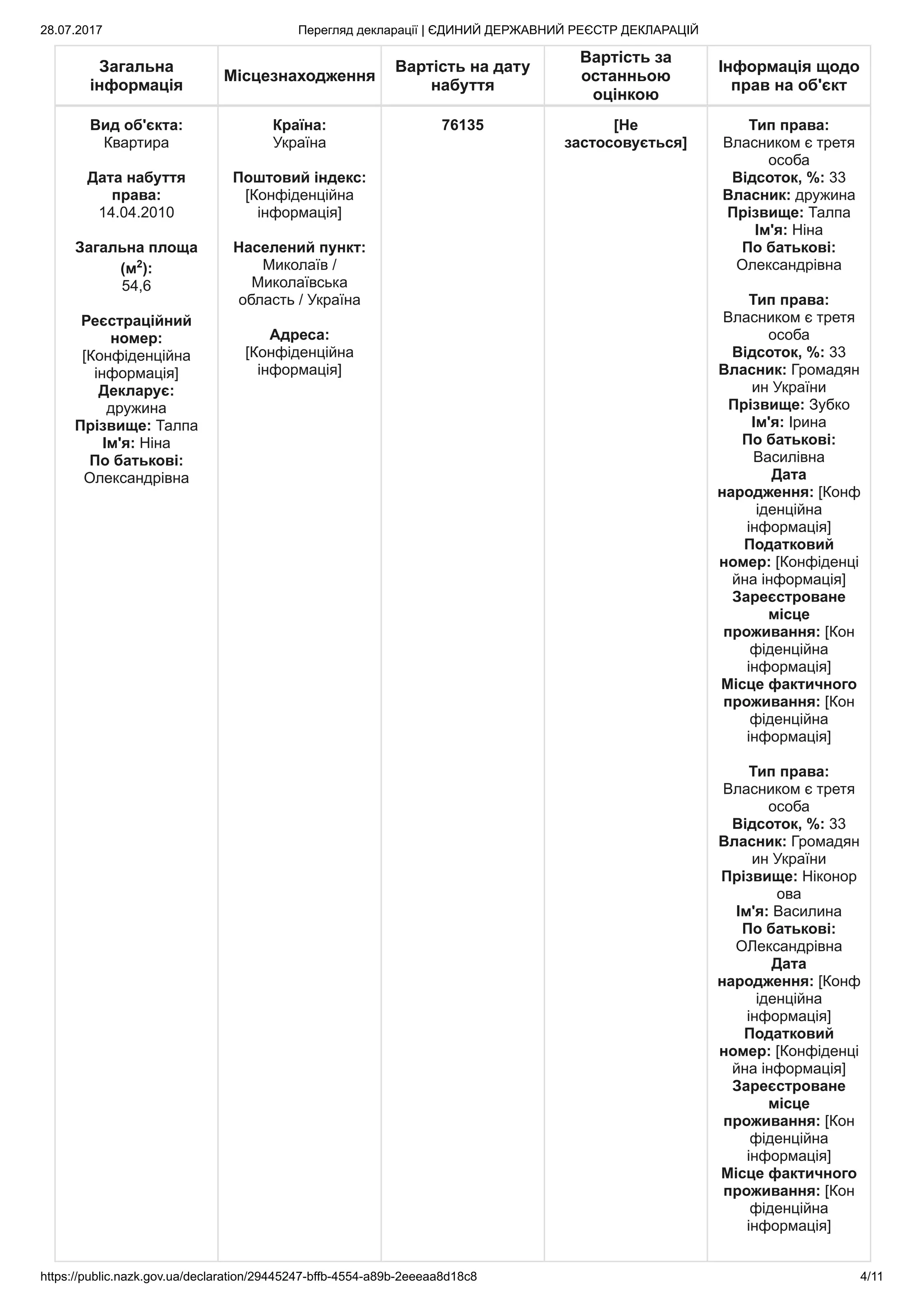 28.07.2017 Перегляд декларації | ЄДИНИЙ ДЕРЖАВНИЙ РЕЄСТР ДЕКЛАРАЦІЙ
https://public.nazk.gov.ua/declaration/29445247-bffb-4554-a89b-2eeeaa8d18c8 4/11
Загальна
інформація
Місцезнаходження
Вартість на дату
набуття
Вартість за
останньою
оцінкою
Інформація щодо
прав на об'єкт
Вид об'єкта:
Квартира
Дата набуття
права:
14.04.2010
Загальна площа
(м2
):
54,6
Реєстраційний
номер:
[Конфіденційна
інформація]
Декларує:
дружина
Прізвище: Талпа
Ім'я: Ніна
По батькові:
Олександрівна
Країна:
Україна
Поштовий індекс:
[Конфіденційна
інформація]
Населений пункт:
Миколаїв /
Миколаївська
область / Україна
Адреса:
[Конфіденційна
інформація]
76135 [Не
застосовується]
Тип права:
Власником є третя
особа
Відсоток, %: 33
Власник: дружина
Прізвище: Талпа
Ім'я: Ніна
По батькові:
Олександрівна
Тип права:
Власником є третя
особа
Відсоток, %: 33
Власник: Громадян
ин України
Прізвище: Зубко
Ім'я: Ірина
По батькові:
Василівна
Дата
народження: [Конф
іденційна
інформація]
Податковий
номер: [Конфіденці
йна інформація]
Зареєстроване
місце
проживання: [Кон
фіденційна
інформація]
Місце фактичного
проживання: [Кон
фіденційна
інформація]
Тип права:
Власником є третя
особа
Відсоток, %: 33
Власник: Громадян
ин України
Прізвище: Ніконор
ова
Ім'я: Василина
По батькові:
ОЛександрівна
Дата
народження: [Конф
іденційна
інформація]
Податковий
номер: [Конфіденці
йна інформація]
Зареєстроване
місце
проживання: [Кон
фіденційна
інформація]
Місце фактичного
проживання: [Кон
фіденційна
інформація]
 