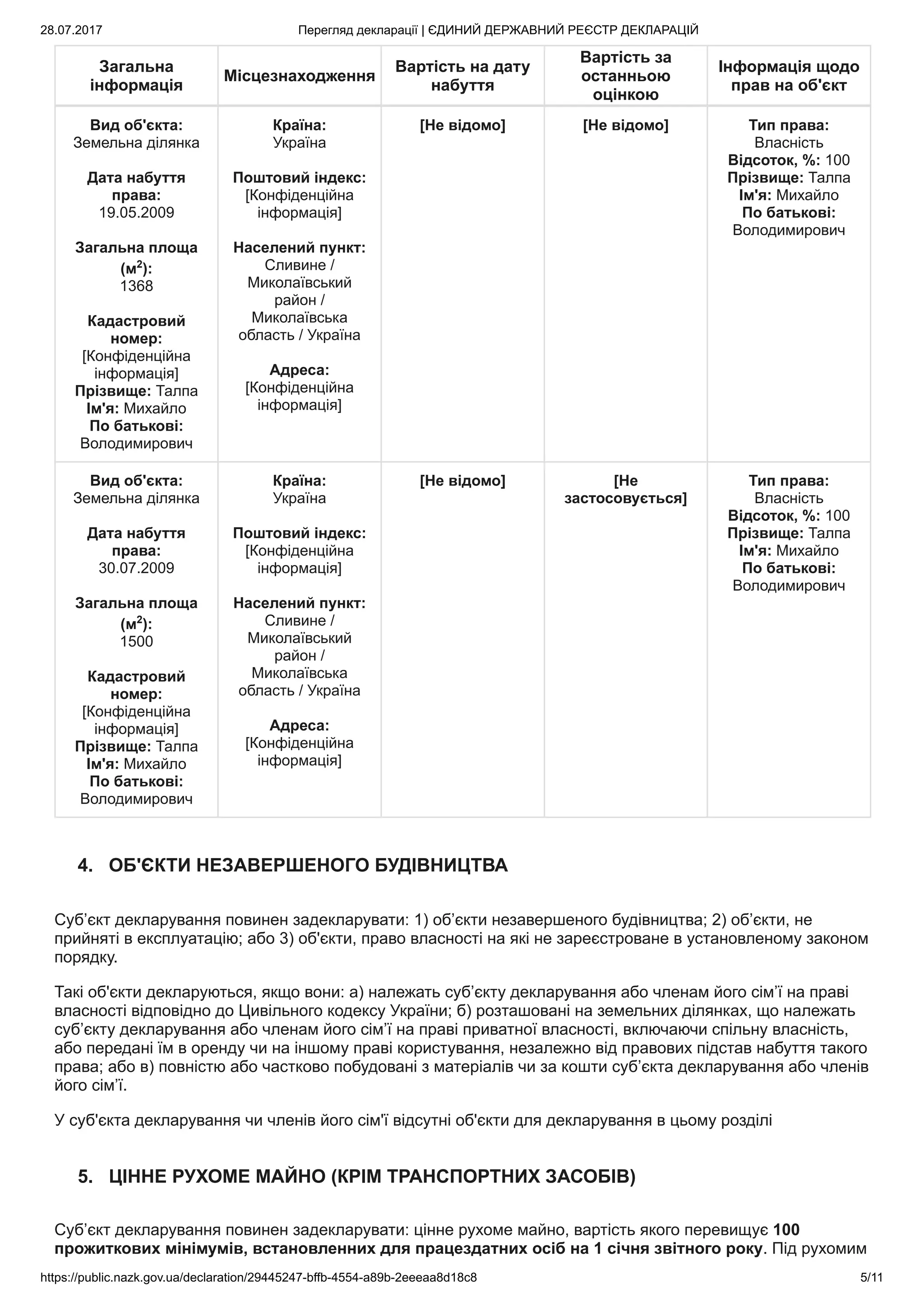 28.07.2017 Перегляд декларації | ЄДИНИЙ ДЕРЖАВНИЙ РЕЄСТР ДЕКЛАРАЦІЙ
https://public.nazk.gov.ua/declaration/29445247-bffb-4554-a89b-2eeeaa8d18c8 5/11
Загальна
інформація
Місцезнаходження
Вартість на дату
набуття
Вартість за
останньою
оцінкою
Інформація щодо
прав на об'єкт
Вид об'єкта:
Земельна ділянка
Дата набуття
права:
19.05.2009
Загальна площа
(м2
):
1368
Кадастровий
номер:
[Конфіденційна
інформація]
Прізвище: Талпа
Ім'я: Михайло
По батькові:
Володимирович
Країна:
Україна
Поштовий індекс:
[Конфіденційна
інформація]
Населений пункт:
Сливине /
Миколаївський
район /
Миколаївська
область / Україна
Адреса:
[Конфіденційна
інформація]
[Не відомо] [Не відомо] Тип права:
Власність
Відсоток, %: 100
Прізвище: Талпа
Ім'я: Михайло
По батькові:
Володимирович
Вид об'єкта:
Земельна ділянка
Дата набуття
права:
30.07.2009
Загальна площа
(м2
):
1500
Кадастровий
номер:
[Конфіденційна
інформація]
Прізвище: Талпа
Ім'я: Михайло
По батькові:
Володимирович
Країна:
Україна
Поштовий індекс:
[Конфіденційна
інформація]
Населений пункт:
Сливине /
Миколаївський
район /
Миколаївська
область / Україна
Адреса:
[Конфіденційна
інформація]
[Не відомо] [Не
застосовується]
Тип права:
Власність
Відсоток, %: 100
Прізвище: Талпа
Ім'я: Михайло
По батькові:
Володимирович
4. ОБ'ЄКТИ НЕЗАВЕРШЕНОГО БУДІВНИЦТВА
Суб’єкт декларування повинен задекларувати: 1) об’єкти незавершеного будівництва; 2) об’єкти, не
прийняті в експлуатацію; або 3) об'єкти, право власності на які не зареєстроване в установленому законом
порядку.
Такі об'єкти декларуються, якщо вони: а) належать суб’єкту декларування або членам його сім’ї на праві
власності відповідно до Цивільного кодексу України; б) розташовані на земельних ділянках, що належать
суб’єкту декларування або членам його сім’ї на праві приватної власності, включаючи спільну власність,
або передані їм в оренду чи на іншому праві користування, незалежно від правових підстав набуття такого
права; або в) повністю або частково побудовані з матеріалів чи за кошти суб’єкта декларування або членів
його сім’ї.
У суб'єкта декларування чи членів його сім'ї відсутні об'єкти для декларування в цьому розділі
5. ЦІННЕ РУХОМЕ МАЙНО (КРІМ ТРАНСПОРТНИХ ЗАСОБІВ)
Суб’єкт декларування повинен задекларувати: цінне рухоме майно, вартість якого перевищує 100
прожиткових мінімумів, встановленних для працездатних осіб на 1 січня звітного року. Під рухомим
 