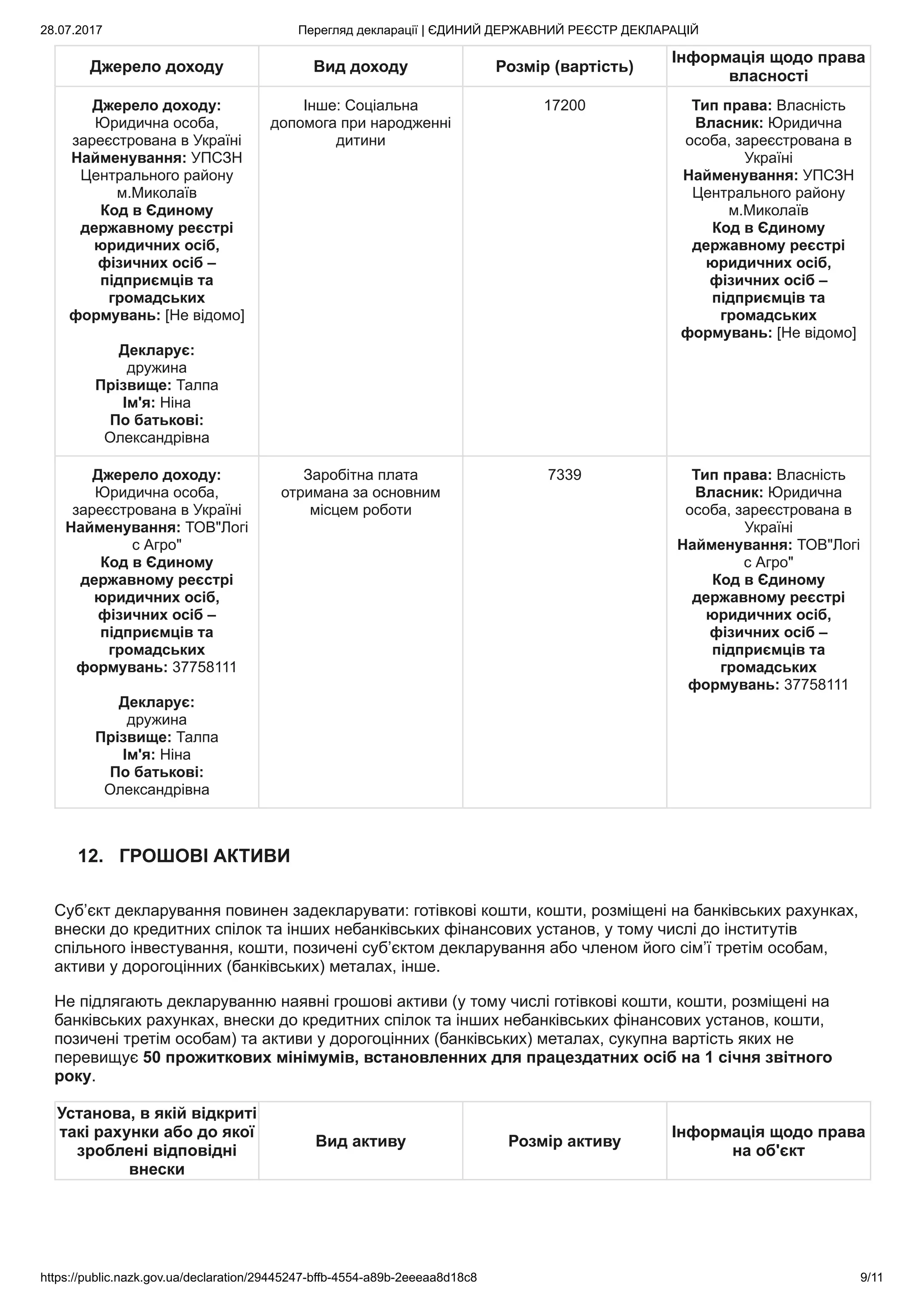 28.07.2017 Перегляд декларації | ЄДИНИЙ ДЕРЖАВНИЙ РЕЄСТР ДЕКЛАРАЦІЙ
https://public.nazk.gov.ua/declaration/29445247-bffb-4554-a89b-2eeeaa8d18c8 9/11
Джерело доходу Вид доходу Розмір (вартість)
Інформація щодо права
власності
Джерело доходу:
Юридична особа,
зареєстрована в Україні
Найменування: УПСЗН
Центрального району
м.Миколаїв
Код в Єдиному
державному реєстрі
юридичних осіб,
фізичних осіб –
підприємців та
громадських
формувань: [Не відомо]
Декларує:
дружина
Прізвище: Талпа
Ім'я: Ніна
По батькові:
Олександрівна
Інше: Соціальна
допомога при народженні
дитини
17200 Тип права: Власність
Власник: Юридична
особа, зареєстрована в
Україні
Найменування: УПСЗН
Центрального району
м.Миколаїв
Код в Єдиному
державному реєстрі
юридичних осіб,
фізичних осіб –
підприємців та
громадських
формувань: [Не відомо]
Джерело доходу:
Юридична особа,
зареєстрована в Україні
Найменування: ТОВ"Логі
с Агро"
Код в Єдиному
державному реєстрі
юридичних осіб,
фізичних осіб –
підприємців та
громадських
формувань: 37758111
Декларує:
дружина
Прізвище: Талпа
Ім'я: Ніна
По батькові:
Олександрівна
Заробітна плата
отримана за основним
місцем роботи
7339 Тип права: Власність
Власник: Юридична
особа, зареєстрована в
Україні
Найменування: ТОВ"Логі
с Агро"
Код в Єдиному
державному реєстрі
юридичних осіб,
фізичних осіб –
підприємців та
громадських
формувань: 37758111
12. ГРОШОВІ АКТИВИ
Суб’єкт декларування повинен задекларувати: готівкові кошти, кошти, розміщені на банківських рахунках,
внески до кредитних спілок та інших небанківських фінансових установ, у тому числі до інститутів
спільного інвестування, кошти, позичені суб’єктом декларування або членом його сім’ї третім особам,
активи у дорогоцінних (банківських) металах, інше.
Не підлягають декларуванню наявні грошові активи (у тому числі готівкові кошти, кошти, розміщені на
банківських рахунках, внески до кредитних спілок та інших небанківських фінансових установ, кошти,
позичені третім особам) та активи у дорогоцінних (банківських) металах, сукупна вартість яких не
перевищує 50 прожиткових мінімумів, встановленних для працездатних осіб на 1 січня звітного
року.
Установа, в якій відкриті
такі рахунки або до якої
зроблені відповідні
внески
Вид активу Розмір активу
Інформація щодо права
на об'єкт
 