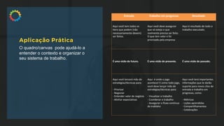 O quadro/canvas pode ajudá-lo a
entender o contexto e organizar o
seu sistema de trabalho.
Aplicação Prática
Entrada Trabalho em progresso Resultado
Aqui você tem todos os
itens que podem (não
necessariamente devem)
ser feitos.
Aqui você deve assegurar
que só esteja o que
realmente precisa ser feito.
O que tem valor e foi
priorizado pela empresa
Aqui é resultado de todo o
trabalho executado.
É uma visão de futuro. É uma visão de presente. É uma visão de passado.
Aqui você lancará mão de
estratégias/técnicas para:
- Priorizar
- Negociar
- Entender valor de negócio
- Alinhar expectativas
Aqui é onde o jogo
acontece! E como todo jogo,
você deve lançar mão de
estratégias/técnicas para:
- Visualizar o trabalho
- Coordenar o trabalho
- Assegurar o fluxo contínuo
do trablaho
Aqui você terá importantes
informações que te darão
suporte para novos cilos de
entrada e trabalho em
progresso, como:
- Métricas
- Lições aprendidas
- Compartilhamentos
- Celebrações
 