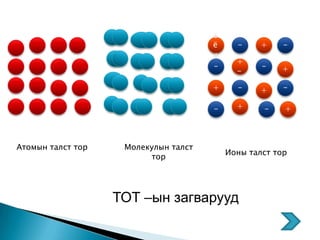 ё
                                      ё     -     +    -
                                      +
                                            +
                                      -           -   +
                                            -

                                      +     -     +    -

                                      -     +     -    +



Атомын талст тор    Молекулын талст
                                          Ионы талст тор
                         тор




                   ТОТ –ын загварууд
 