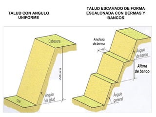 TALUD CON ANGULO UNIFORME TALUD ESCAVADO DE FORMA ESCALONADA CON BERMAS Y BANCOS 