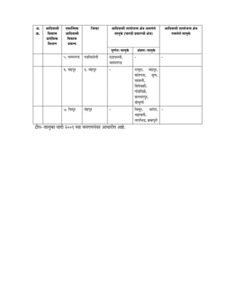 †.     †Ö×¤ü¾ÖÖÃÖß     ‹úÖÛŸ´Öú              ×•Ö»ÆüÖ       †Ö×¤ü¾ÖÖÃÖß ˆ¯ÖµÖÖê•Ö−ÖÖ Öê¡Ö †ÃÖ»Öê»Öê          †Ö×¤ü¾ÖÖÃÖß ˆ¯ÖµÖÖê•Ö−ÖÖ Öê¡Ö
Îú.    ×¾ÖúÖÃÖ       †Ö×¤ü¾ÖÖÃÖß                            ŸÖÖ»Öãêú (“ÖÖ¸üÆüß ¯ÖÏúÖ¸ü“Öß Öê¡Ö)                −ÖÃÖ»Öê»Öê ŸÖÖ»Öãêú
       ¯ÖÏÖ¤êü×¿Öú     ×¾ÖúÖÃÖ
        ×¾Ö³ÖÖ÷Ö        ¯ÖÏú»¯Ö
                                                             ¯ÖæÖÔŸÖ: ŸÖÖ»Öãêú       †Ó¿ÖŸÖ: ŸÖÖ»Öãúê
                      5. ³ÖÖ´Ö¸üÖ÷Ö›ü ÷Ö›ü×“Ö¸üÖê»Öß     ‹™üÖ¯Ö»»Öß,               -                       -
                                                         ³ÖÖ´Ö¸üÖ÷Ö›ü
                      6. “ÖÓ¦ü¯Öæ¸ü    6. “ÖÓ¦ü¯Öæ¸ü     -                         ¸üÖ•Öæ¸üÖ, “ÖÓ¦ü¯Öæ¸ü,
                                                                                   úÖê¸ü¯Ö−ÖÖ, ´Öæ»Ö,
                                                                                   ÃÖÖ¾Ö»Öß,
                                                                                   ØÃÖ¤êü¾ÖÖÆüß,
                                                                                   ÷ÖÖë›üØ¯Ö¯ÖÏß,
                                                                                   ²Ö»»ÖÖ¸ü¯Öæ¸ü,
                                                                                   ²ÖÖê³ÖãÖÖÔ
                      7. ×“Ö´Öæ¸ü      “ÖÓ¦ü¯Öæ¸ü        -                         ×“Ö´Öæ¸ü, ¾Ö¸üÖê¸üÖ, -
                                                                                   ³Ö¦üÖ¾ÖŸÖß,
                                                                                   −ÖÖ÷Ö×³Ö›ü, ²ÖÎ´Æü¯Öæ¸üß
™üß¯Ö- ŸÖÖ»ÖãúÖ µÖÖ¤üß 2001 “µÖÖ •Ö−Ö÷ÖÖ−Öê¾Ö¸ü †Ö¬ÖÖ¸üßŸÖ †ÖÆêü.
 