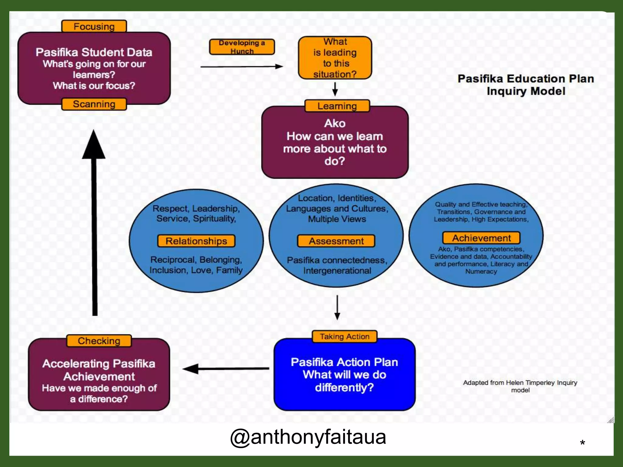 Designing a Pasifika Education
Plan - Inquiry Model
@anthonyfaitaua *
 