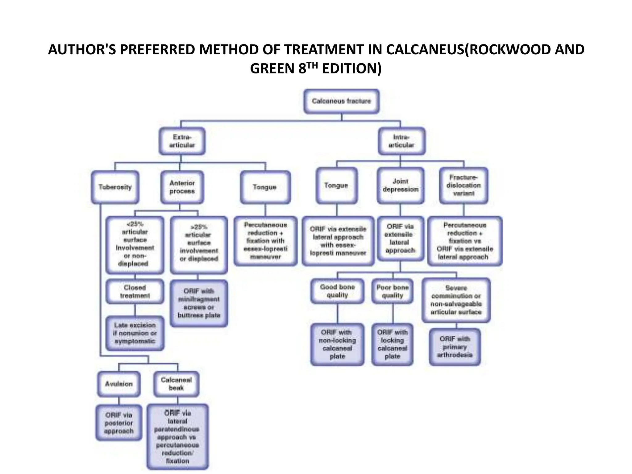 AUTHOR'S PREFERRED METHOD OF TREATMENT IN CALCANEUS(ROCKWOOD AND
GREEN 8TH EDITION)
 
