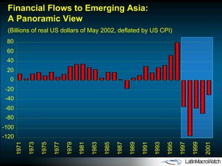 Financial Flows to Emerging Asia: A Panoramic View (Billions of real US dollars of May 2002, deflated by US CPI) -120 -100 -80 -60 -40 -20 0 20 40 60 80 1971 1973 1975 1977 1979 1981 1983 1985 1987 1989 1991 1993 1995 1997 1999 2001 