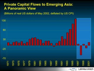 Private Capital Flows to Emerging Asia: A Panoramic View (Billions of real US dollars of May 2002, deflated by US CPI) -70 -20 30 80 130 1971 1973 1975 1977 1979 1981 1983 1985 1987 1989 1991 1993 1995 1997 1999 2001 