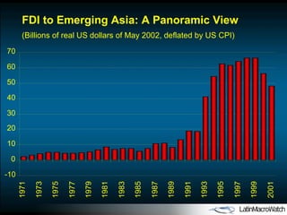 FDI to Emerging Asia: A Panoramic View (Billions of real US dollars of May 2002, deflated by US CPI) -10 0 10 20 30 40 50 60 70 1971 1973 1975 1977 1979 1981 1983 1985 1987 1989 1991 1993 1995 1997 1999 2001 