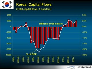 Korea: Capital Flows  (Total capital flows, 4 quarters) -10000 -8000 -6000 -4000 -2000 0 2000 4000 1996-I 1996-III 1997-I 1997-III 1998-I 1998-III 1999-I 1999-III 2000-I 2000-III 2001-I 2001-III 2002-I -2.5% -2.0% -1.5% -1.0% -0.5% 0.0% 0.5% 1.0% Millions of US dollars % of GDP 