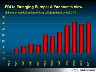 FDI to Emerging Europe: A Panoramic View  (Billions of real US dollars of May 2002, deflated by US CPI) -5 0 5 10 15 20 25 30 1990 1991 1992 1993 1994 1995 1996 1997 1998 1999 2000 2001 