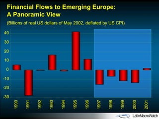 Financial Flows to Emerging Europe:  A Panoramic View  (Billions of real US dollars of May 2002, deflated by US CPI) -30 -20 -10 0 10 20 30 40 1990 1991 1992 1993 1994 1995 1996 1997 1998 1999 2000 2001 