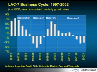 LAC-7 Business Cycle: 1997-2002 (s.a. GDP, mean annualized quarterly growth rate) Includes: Argentina Brazil, Chile, Colombia, Mexico, Peru and Venezuela Deceleration Recession Recovery Recession? -7% -5% -3% -1% 1% 3% 5% 7% 9% 1997.I 1997.III 1998.I 1998.III 1999.I 1999.III 2000.I 2000.III 2001. I 2001.III 2002.I 