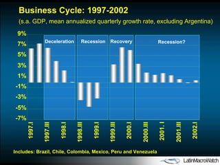 Business Cycle: 1997-2002 (s.a. GDP, mean annualized quarterly growth rate, excluding Argentina) Deceleration Recession Recovery Recession? -7% -5% -3% -1% 1% 3% 5% 7% 9% 1997.I 1997.III 1998.I 1998.III 1999.I 1999.III 2000.I 2000.III 2001. I 2001.III 2002.I Includes: Brazil, Chile, Colombia, Mexico, Peru and Venezuela 