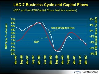 LAC-7 Business Cycle and Capital Flows  (GDP and Non FDI Capital Flows, last four quarters) -3% -2% -1% 0% 1% 2% 3% 4% 5% 6% 7% Mar-96 Sep-96 Mar-97 Sep-97 Mar-98 Sep-98 Mar-99 Sep-99 Mar-00 Sep-00 Mar-01 Sep-01 Mar-02 GDP (yoy % change) -4% -3% -2% -1% 0% 1% 2% Non FDI Capital Flows (% GDP) GDP  Non FDI Capital Flows 