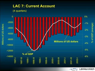 -14000 -12000 -10000 -8000 -6000 -4000 -2000 0 1997-I 1997-III 1998-I 1998-III 1999-I 1999-III 2000-I 2000-III 2001-I 2001-III 2002-I -6% -5% -4% -3% -2% -1% 0% LAC 7: Current Account  (4 quarters) Millions of US dollars  % of GDP (average) Millions of US dollars % of GDP 