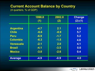 4.8 1998.II 200 2 . II Change (1) (2) (2)-(1) Venezuela 2.0 4.1 -2.1 Colombia  -1.5 -6.3 Argentina 2.1 6.8 -4.7 Average -4.9 -0.9 4.0 Current Account Balance by Country (4 quarters, % of GDP) Chile -0.9 5.7 -6.6 Peru -1.7 5.2 -6.9 Mexico -2.6 0.4 -3.0 Bra s il -4.1 -3.5 0.6 