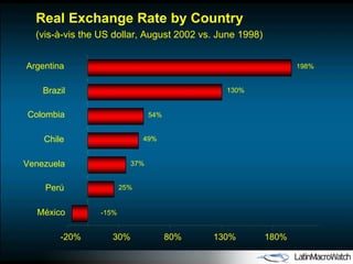 Real Exchange Rate by Country (vis-à-vis the US dollar, August 2002 vs. June 1998) 25% 37% 49% 54% 130% 198% -15% -20% 30% 80% 130% 180% México Perú Venezuela Chile Colombia Brazil Argentina 