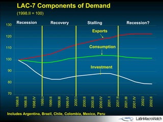 70 80 90 100 110 120 130 1998.II 1998.III 1998.IV 1999.I 1999.II 1999.III 1999.IV 2000.I 2000.II 2000.III 2000.IV 2001. I 2001.II 2001.III 2001.IV 2002.I 2002.II Exports Consumption Investment Recession Stalling Recovery LAC-7 Components of Demand (1998.II = 100) Includes Argentina, Brazil, Chile, Colombia, Mexico, Peru Recession? 