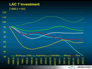 LAC 7 Investment  (1998.II =100) 38 48 58 68 78 88 98 108 118 128 1998.II 1998.III 1998.IV 1999.I 1999.II 1999.III 1999.IV 2000.I 2000.II 2000.III 2000.IV 2001.I 2001.II 2001.III 2001.IV 2002.I 2002.II Brazil Chile Argentina Colombia Mexico Peru 