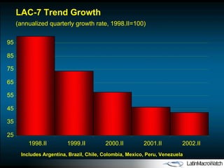 LAC-7 Trend Growth (annualized quarterly growth rate, 1998.II=100) Includes Argentina, Brazil, Chile, Colombia, Mexico, Peru, Venezuela 25 35 45 55 65 75 85 95 1998.II 1999.II 2000.II 2001.II 2002.II 