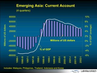 Emerging Asia: Current Account  (4 quarters) Includes: Malaysia, Philippines, Thailand, Indonesia and Korea -80000 -60000 -40000 -20000 0 20000 40000 60000 80000 1996-I 1996-III 1997-I 1997-III 1998-I 1998-III 1999-I 1999-III 2000-I 2000-III 2001-I 2001-III 2002-I Millions of US dollars  -6% -4% -2% 0% 2% 4% 6% 8% 10% % of GDP (average) Millions of US dollars % of GDP 