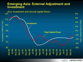 60 70 80 90 100 110 120 Mar-96 Jul-96 Nov-96 Mar-97 Jul-97 Nov-97 Mar-98 Jul-98 Nov-98 Mar-99 Jul-99 Nov-99 Mar-00 Jul-00 Nov-00 Mar-01 Jul-01 Nov-01 Mar-02 -8% -6% -4% -2% 0% 2% 4% 6% 8% Emerging Asia: External Adjustment and Investment  (S.a. investment and annual capital flows) Investment  Total Capital Flows Investment (1997.IV =100) Total  Ca pital Flows (% GDP) 
