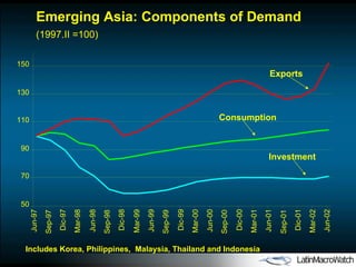 50 70 90 110 130 150 Jun-97 Sep-97 Dic-97 Mar-98 Jun-98 Sep-98 Dic-98 Mar-99 Jun-99 Sep-99 Dic-99 Mar-00 Jun-00 Sep-00 Dic-00 Mar-01 Jun-01 Sep-01 Dic-01 Mar-02 Jun-02 Emerging Asia: Components of Demand  (1997.II =100) Exports Consumption Investment Includes Korea, Philippines,  Malaysia, Thailand and Indonesia 